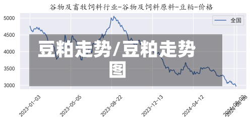 豆粕走势/豆粕走势图-第2张图片