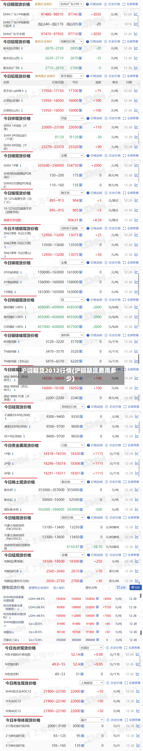 沪铜期货2012行情(沪铜期货费用多少)-第2张图片