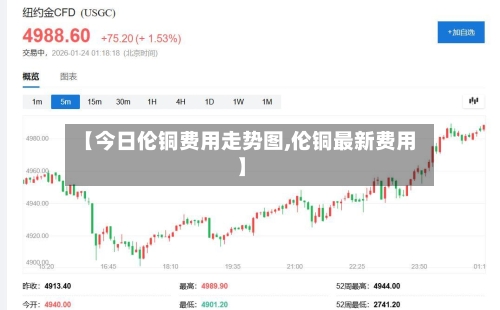 【今日伦铜费用走势图,伦铜最新费用】