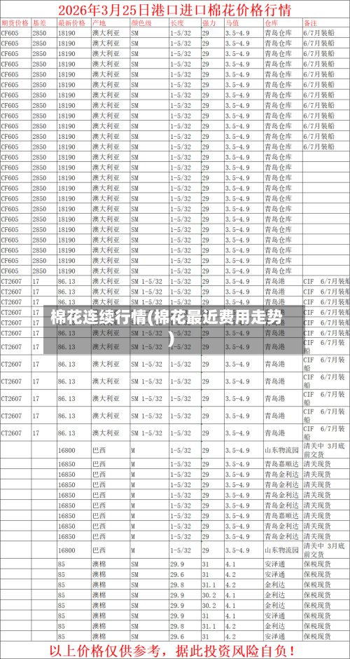 棉花连续行情(棉花最近费用走势)