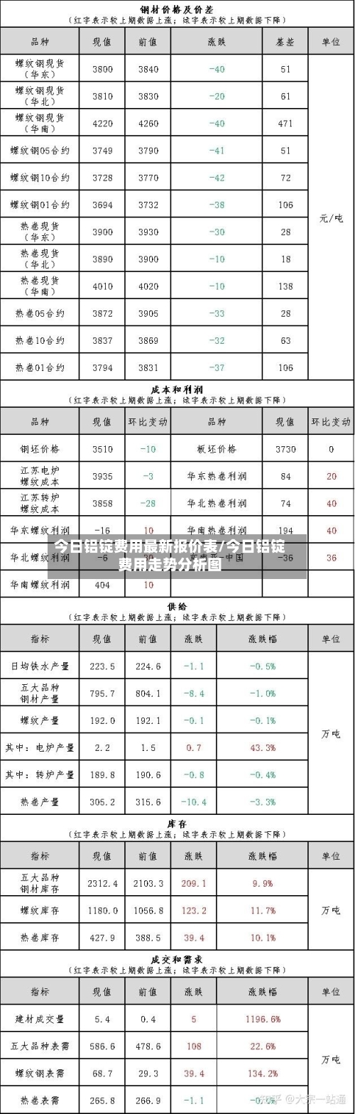 今日铝锭费用最新报价表/今日铝锭费用走势分析图-第3张图片