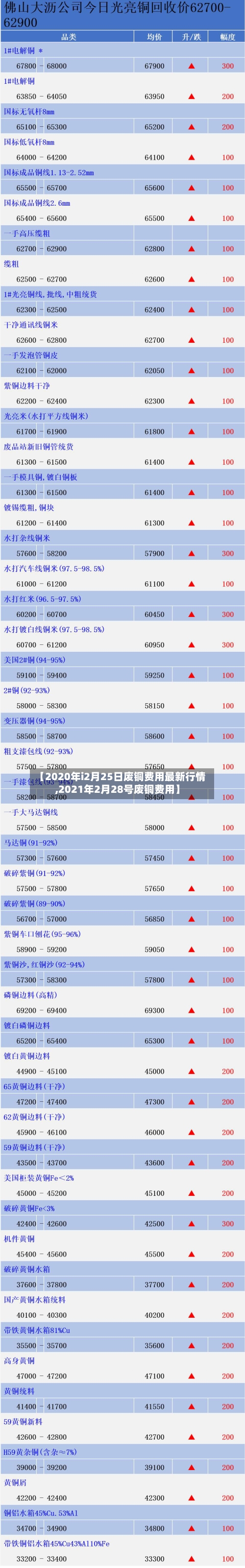 【2020年i2月25日废铜费用最新行情,2021年2月28号废铜费用】-第3张图片