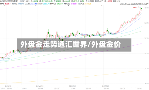 外盘金走势通汇世界/外盘金价